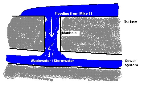 Flooding_OverlandIntoSewer.jpg
