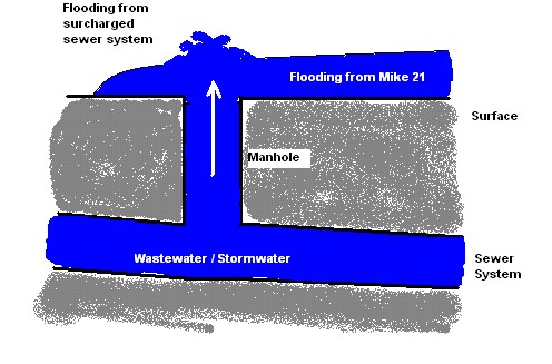 Flooding_SewerIntoOverland.jpg