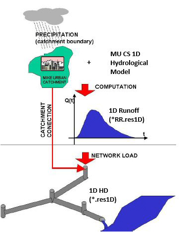 1D_Runoff_Model_Principle.JPG