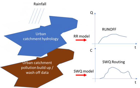 figure1_rainfall-runoff_and_SWQ.jpg