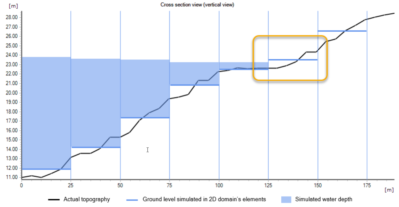 FloodRaster_CrossSection2Dresult.png