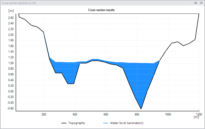 Results_CrossSectionPlot_Results2DOverland.png