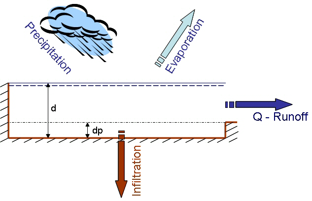 HydrologicalModelingConcept_1.png