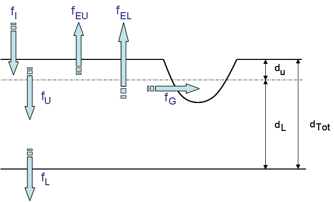 SWMM_GroundwaterConcept_1.png