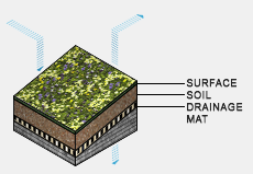 SWMM_LIDGreenRoof.png