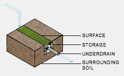 SWMM_LIDInfiltrationTrench.png