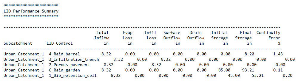 SWMM_LIDPerformanceSummary.png
