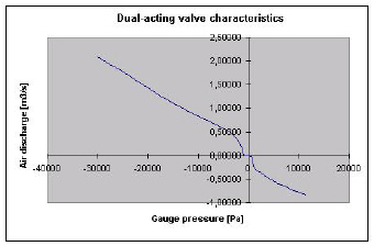 dual_acting_valve_characteristics.jpg